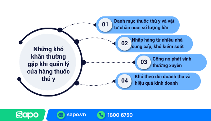 Một số khó khăn khi quản lý cửa hàng thuốc thú y