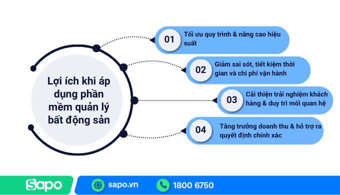 Lợi ích khi áp dụng phần mềm quản lý bán hàng bất động sản