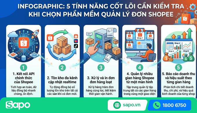 5 tính năng cốt lõi cần kiểm tra khi chọn phần mềm quản lý đơn Shopee