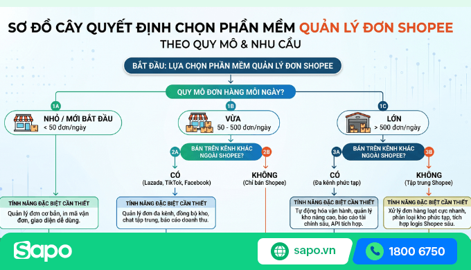 Sơ đồ cây quyết định chọn phần mềm quản lý đơn Shopee theo quy mô và nhu cầu