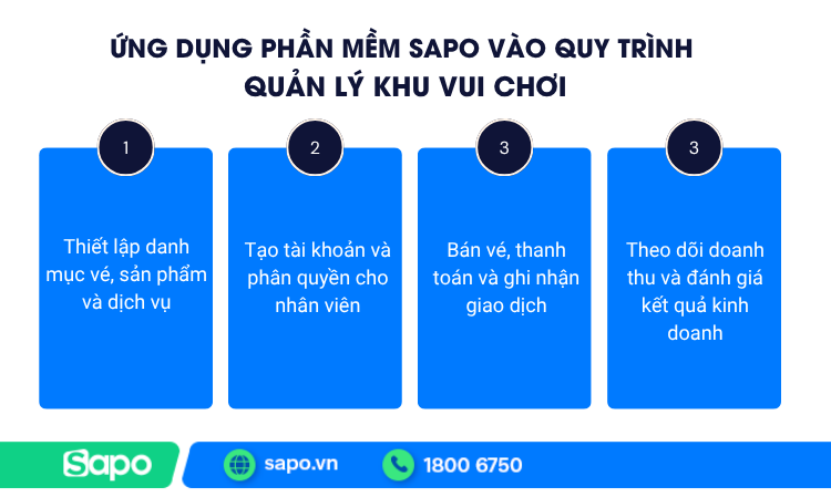Ứng dụng Sapo vào quản lý khu vui chơi