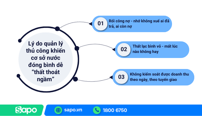 Tìm hiểu lysdo kinh doanh nước đóng bình thường thất thoát