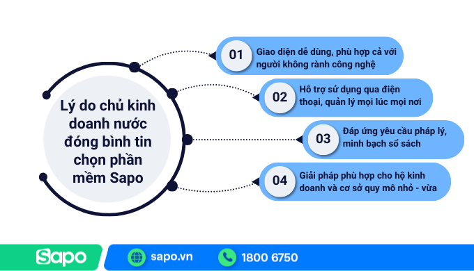 Lý do chủ kinh doanh nước đóng bình tin dùng Sapo