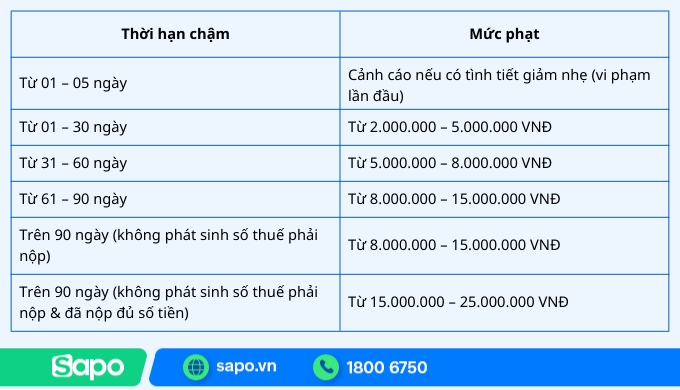 chi tiết mức phạt chậm nộp tờ khai thuế gtgt