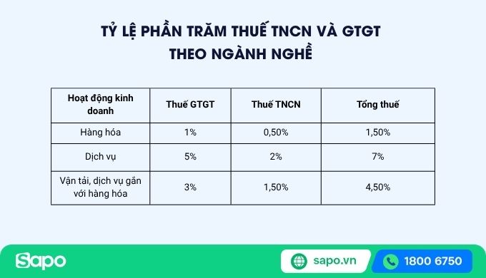 tỷ lệ thuế tncn và gtgt theo ngành nghề