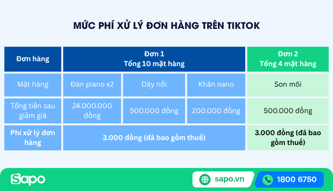 mức phí xử lý đơn hàng của tiktok