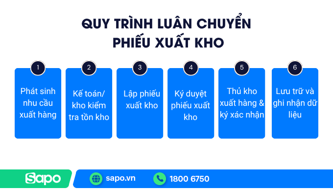 Quy trình luân chuyển phiếu xuất kho