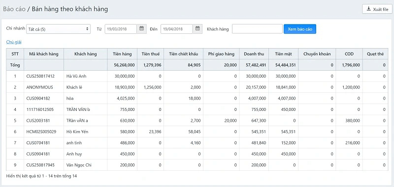Sapo X - Báo cáo chi tiết tình hình kinh doanh