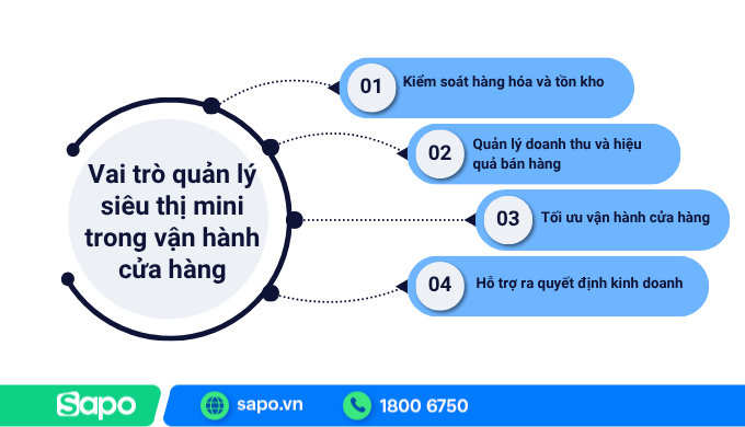 Vai trò của quản lý siêu thị mini