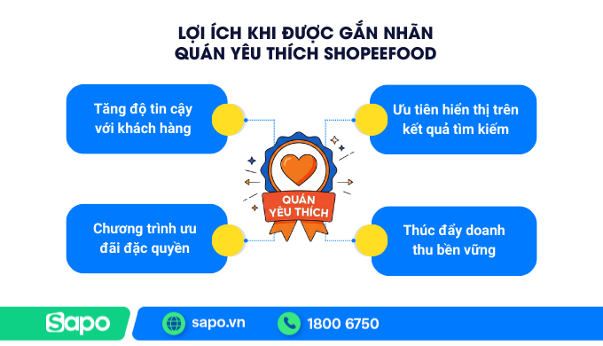 lợi ích khi trở thành quán yêu thích shopeefood