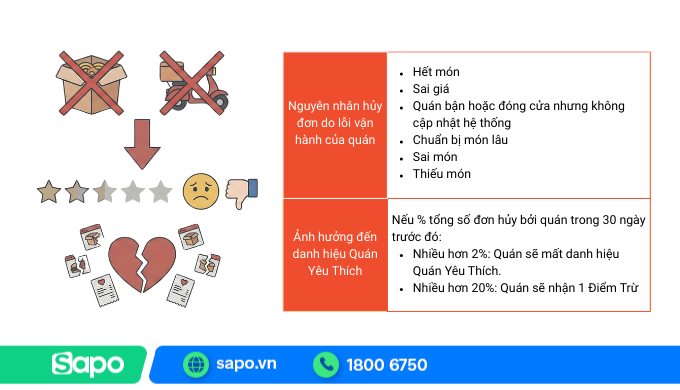 đơn hàng hủy ảnh hưởng đến quán yêu thích shopeefood