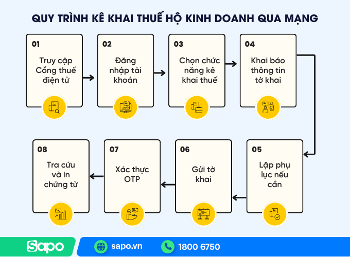 quy trình kê khai thuế hộ kinh doanh
