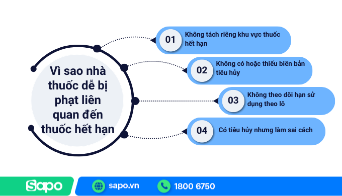 Vì sao nhà thuốc dễ bị phạt liên quan đến thuốc hết hạn
