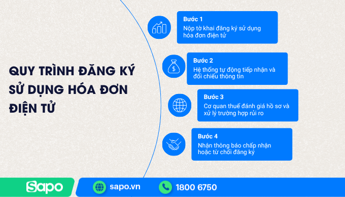 Quy trình mua hóa đơn điện tử đúng quy định