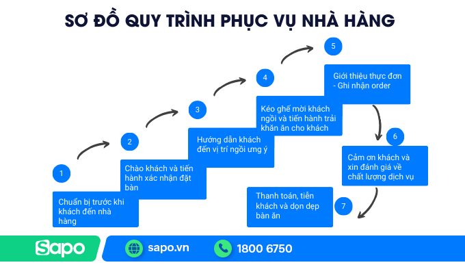 Sơ đồ quy trình phục vụ nhà hàng