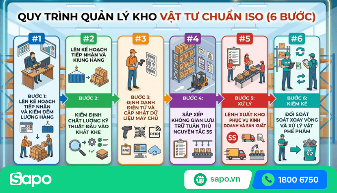 6 bước quy trình quản lý kho vật tư chuẩn ISO