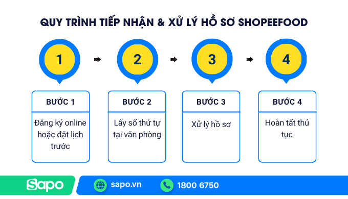 quy trình đến trụ sở shopeefood