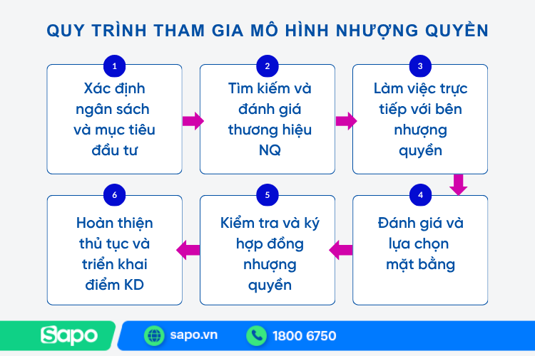 quy trình tham gia nhượng quyền