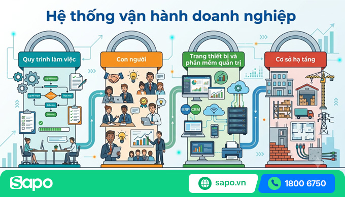 hệ thống vận hành doanh nghiệp
