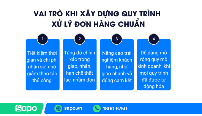 Lợi ích khi xây dựng quy trình xử lý đơn hàng chuẩn