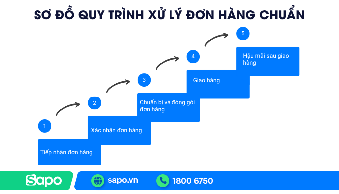 Sơ đồ quy trình xử lý đơn hàng