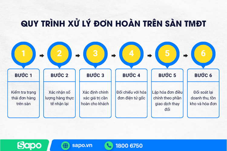 Quy trình xử lý đơn hoàn trên sàn TMĐT