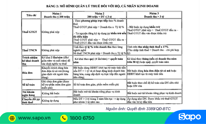 hộ kinh doanh được chia làm 03 nhóm theo quy mô doanh thu