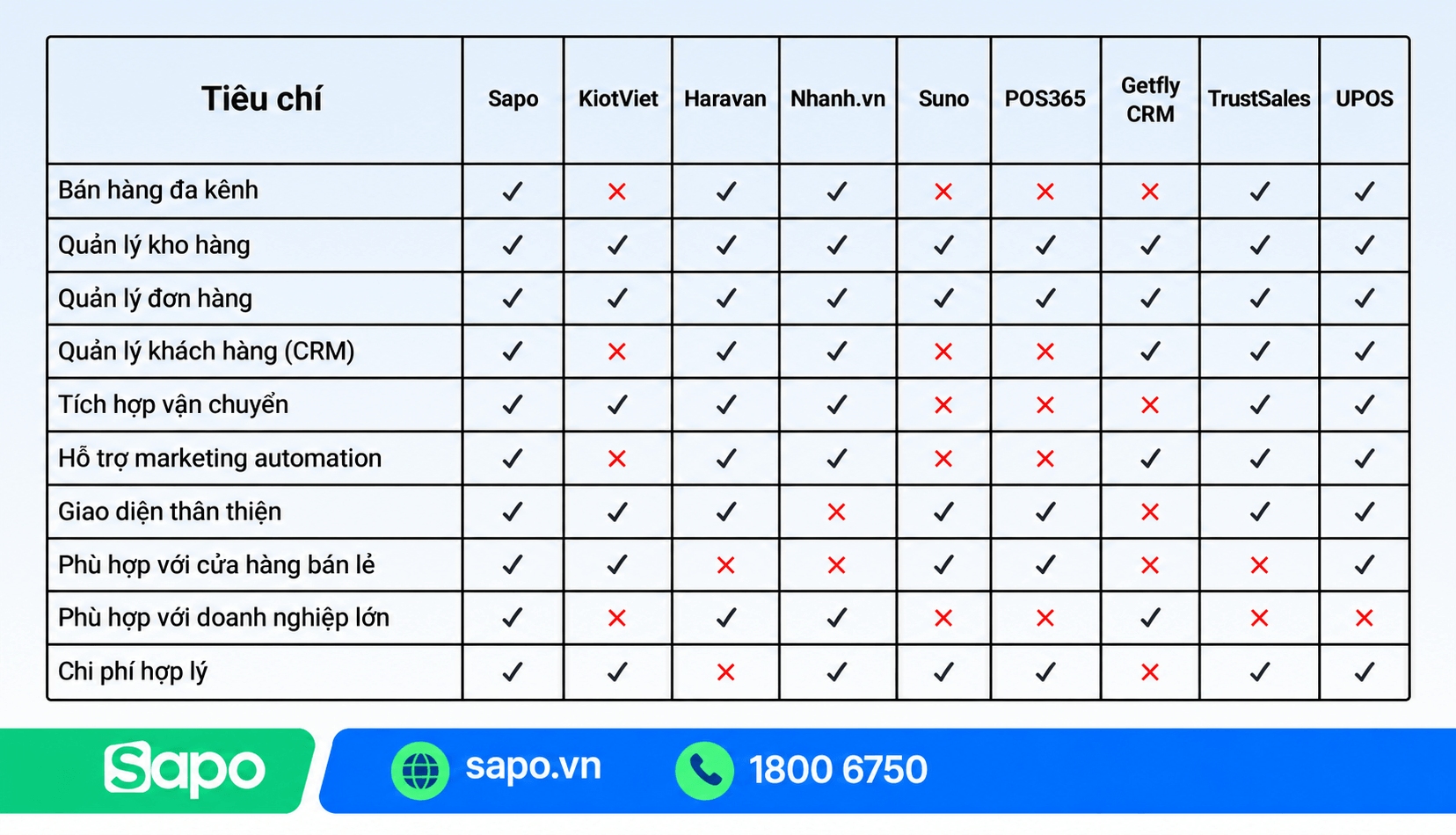 So sánh chi tiết các phần mềm quản lý bán hàng