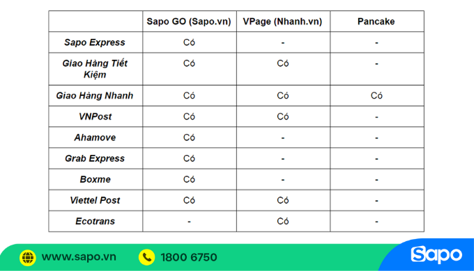 Phần mềm bán hàng kết nối đơn vị vận chuyển