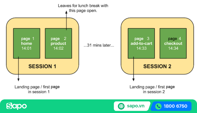 Cơ chế hoạt động của session là gì?
