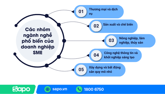 Các nhóm ngành nghề phổ biến SME