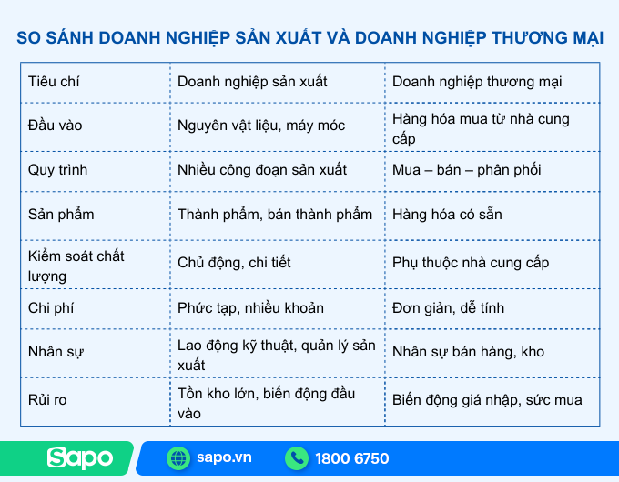 So sánh doanh nghiệp sản xuất và doanh nghiệp thương mại