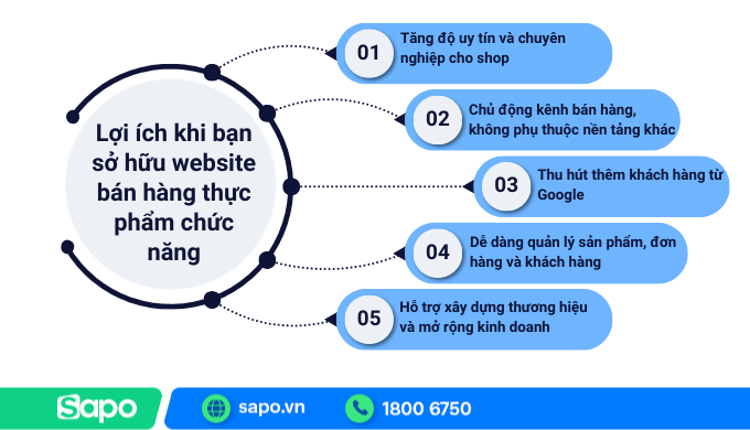 Lợi ích khi sở hữu website bán hàng thực phẩm chức năng