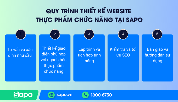 Tìm hiểu quy trình thiết kế web thực phẩm chức năng tại Sapo