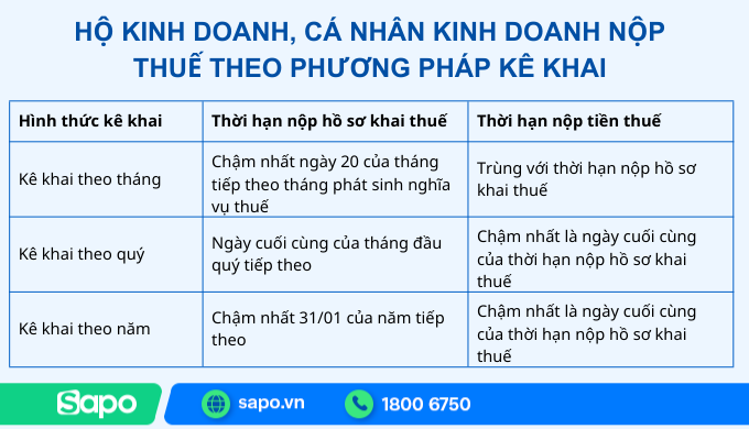 Thời hạn nộp thuế GTGT của hộ kinh doanh, cá nhân kinh doanh