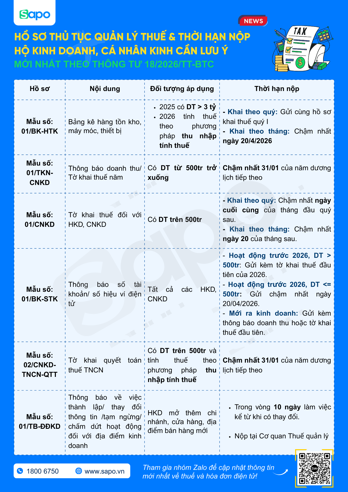 [INFORGAPHIC] Hồ sơ, thủ tục quản lý thuế & thời hạn nộp mới nhất theo Thông tư 18/2026/TT-BTC