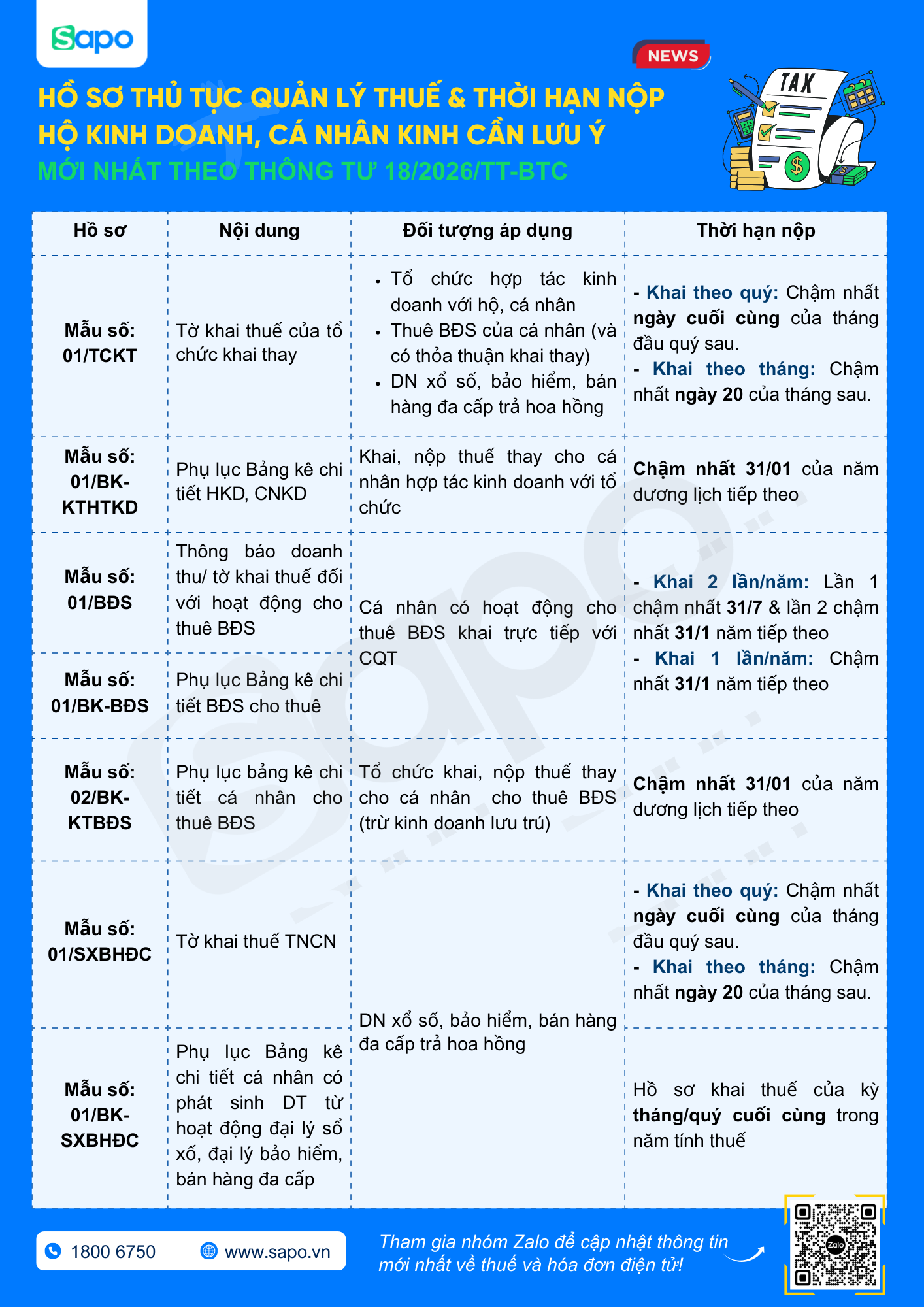 [INFORGAPHIC] Hồ sơ, thủ tục quản lý thuế & thời hạn nộp mới nhất theo Thông tư 18