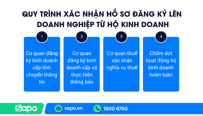 Quy trình xác nhận hồ sơ đăng ký lên doanh nghiệp từ hộ kinh doanh