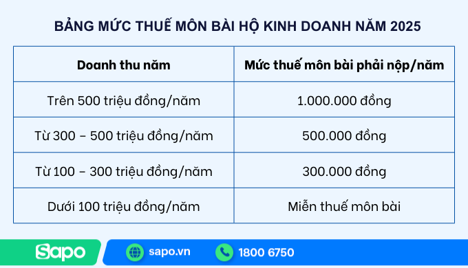 bảng mức thuế môn bài 2025