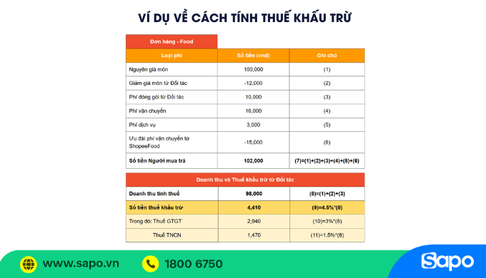 bán trên shopee food có đóng thuế không