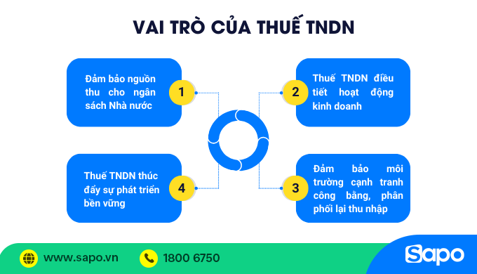 vai trò của thuế thu nhập doanh nghiệp
