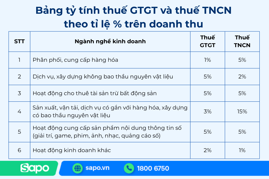 bảng tỷ lệ tính thuế theo nhóm ngành