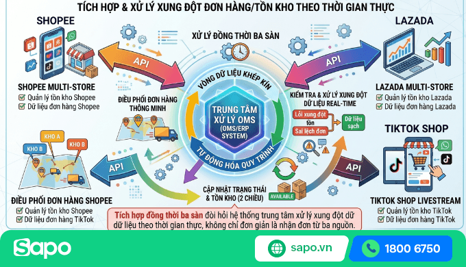 tích hợp shopee lazada tiktok