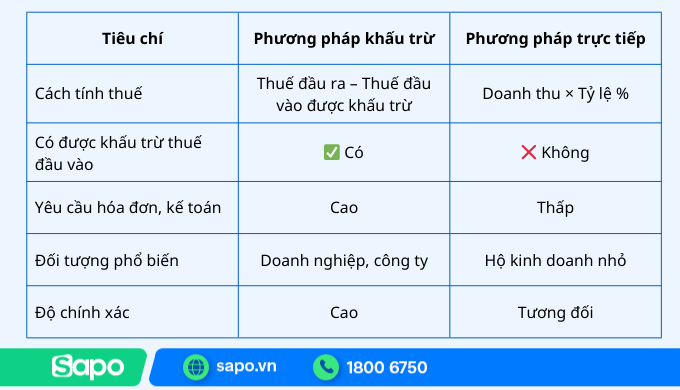 so sánh pp khấu trừ và pp trực tiếp