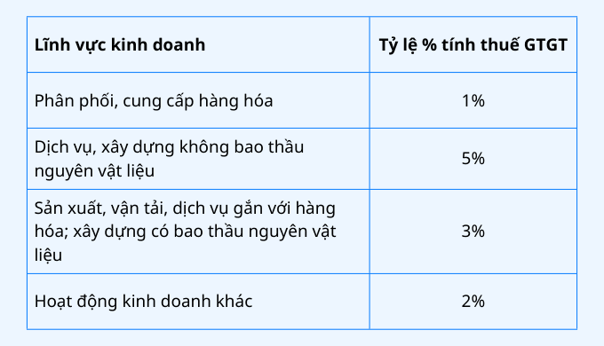 Bảng tỷ lệ % tính thuế GTGT
