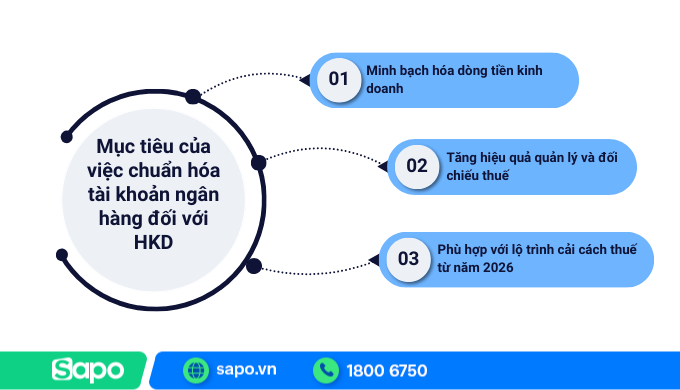 Mục tiêu của việc chuẩn hóa tài khoản ngân hàng đối với HKD