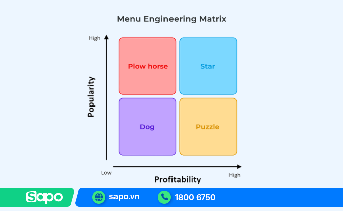 ma trận Menu Engineering