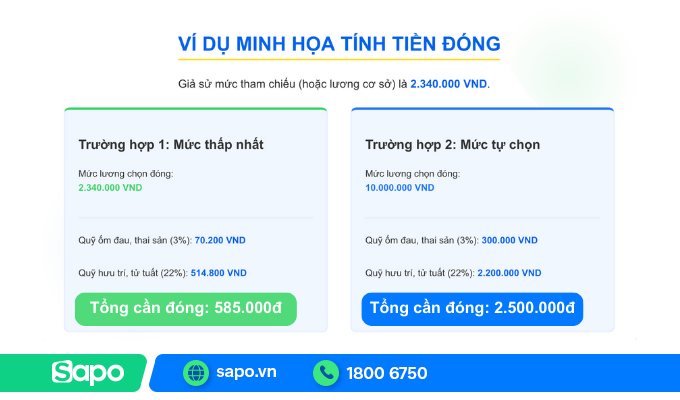 ví dụ minh hoạ về số tiền BHXH cần đóng