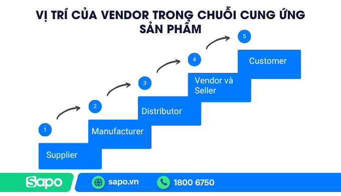 Vị trí Vendor trong chuỗi cung ứng