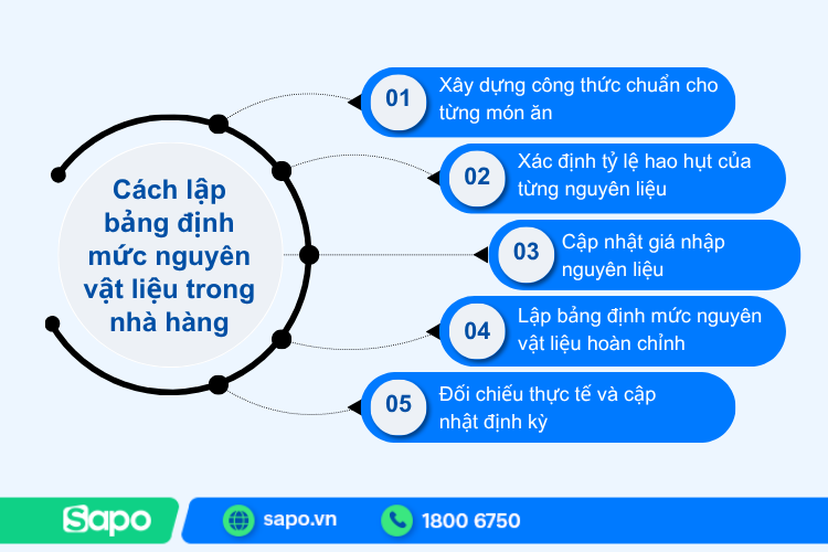 các bước lập bảng định mức nguyên liệu nhà hàng